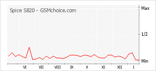 Populariteit van de telefoon: diagram Spice S820