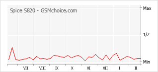 Диаграмма изменений популярности телефона Spice S820