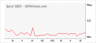 手機聲望改變圖表 Spice S820