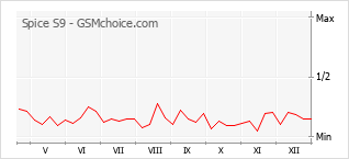 Diagramm der Poplularitätveränderungen von Spice S9