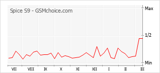 Popularity chart of Spice S9