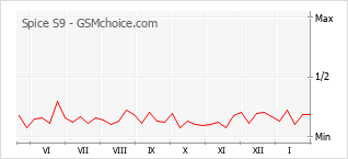 Gráfico de los cambios de popularidad Spice S9