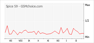 Le graphique de popularité de Spice S9