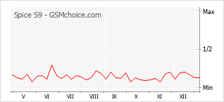 Traçar mudanças de populariedade do telemóvel Spice S9