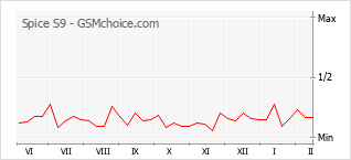 Диаграмма изменений популярности телефона Spice S9
