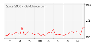 Gráfico de los cambios de popularidad Spice S900