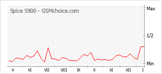Populariteit van de telefoon: diagram Spice S900