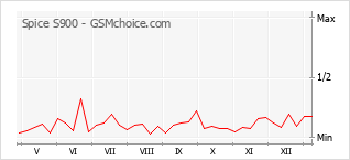 Traçar mudanças de populariedade do telemóvel Spice S900