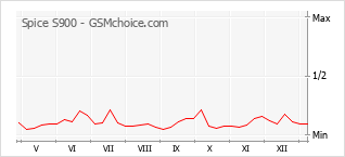 Диаграмма изменений популярности телефона Spice S900