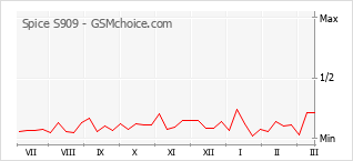 Gráfico de los cambios de popularidad Spice S909