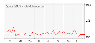 Grafico di modifiche della popolarità del telefono cellulare Spice S909