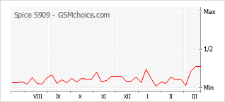 Traçar mudanças de populariedade do telemóvel Spice S909