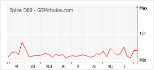 Gráfico de los cambios de popularidad Spice D88