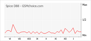 Le graphique de popularité de Spice D88