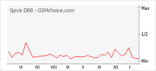 Диаграмма изменений популярности телефона Spice D88