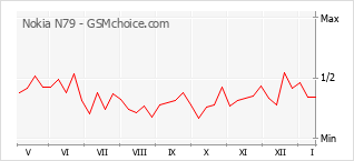 Diagramm der Poplularitätveränderungen von Nokia N79