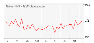 Gráfico de los cambios de popularidad Nokia N79