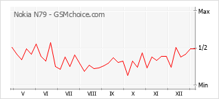 Le graphique de popularité de Nokia N79