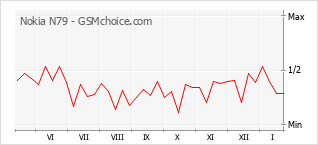 Grafico di modifiche della popolarità del telefono cellulare Nokia N79