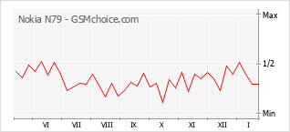 Traçar mudanças de populariedade do telemóvel Nokia N79