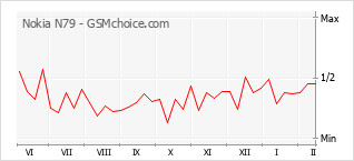 Диаграмма изменений популярности телефона Nokia N79