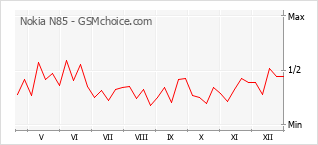Diagramm der Poplularitätveränderungen von Nokia N85