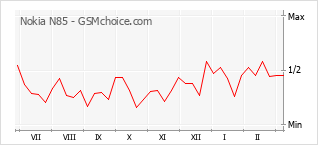 Popularity chart of Nokia N85