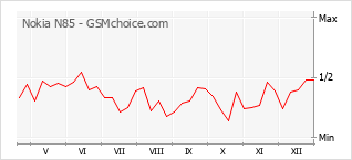 Gráfico de los cambios de popularidad Nokia N85