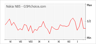 Le graphique de popularité de Nokia N85