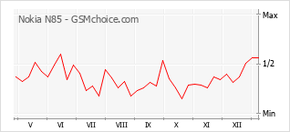 Grafico di modifiche della popolarità del telefono cellulare Nokia N85