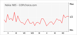 Traçar mudanças de populariedade do telemóvel Nokia N85