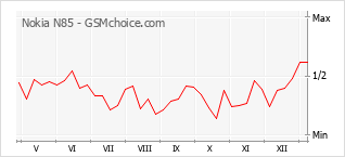 手機聲望改變圖表 Nokia N85