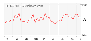 Diagramm der Poplularitätveränderungen von LG KC910