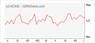 Popularity chart of LG KC910