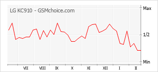 Gráfico de los cambios de popularidad LG KC910