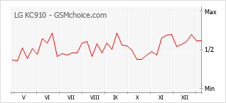 Grafico di modifiche della popolarità del telefono cellulare LG KC910
