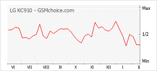 Populariteit van de telefoon: diagram LG KC910