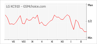 Traçar mudanças de populariedade do telemóvel LG KC910
