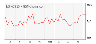 手機聲望改變圖表 LG KC910
