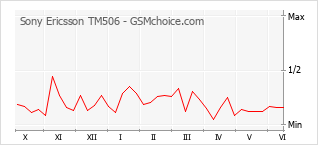 Grafico di modifiche della popolarità del telefono cellulare Sony Ericsson TM506