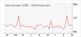 Grafico di modifiche della popolarità del telefono cellulare Sony Ericsson G705