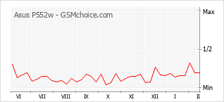 Diagramm der Poplularitätveränderungen von Asus P552w