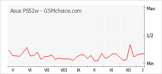 Gráfico de los cambios de popularidad Asus P552w