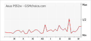 Grafico di modifiche della popolarità del telefono cellulare Asus P552w