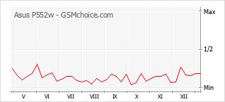 Populariteit van de telefoon: diagram Asus P552w