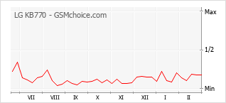 Diagramm der Poplularitätveränderungen von LG KB770