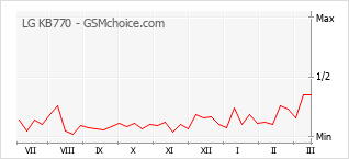 Grafico di modifiche della popolarità del telefono cellulare LG KB770
