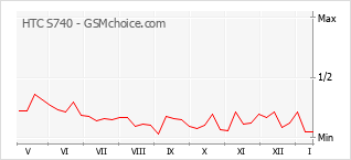 Diagramm der Poplularitätveränderungen von HTC S740