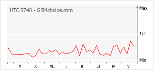 Popularity chart of HTC S740