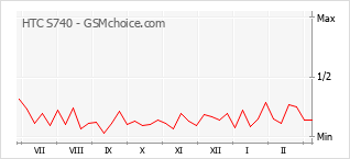 Le graphique de popularité de HTC S740